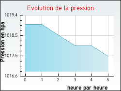 Evolution de la pression de la ville Giuncheto