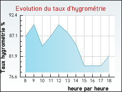 Evolution du taux d'hygromtrie de la ville Givarlais