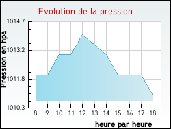 Evolution de la pression de la ville Givarlais