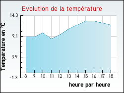 Evolution de la temprature de la ville de Givarlais