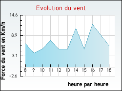 Evolution du vent de la ville Givarlais