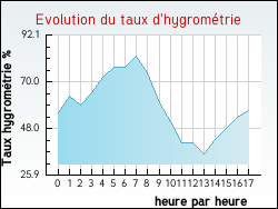 Evolution du taux d'hygromtrie de la ville Givenchy-en-Gohelle