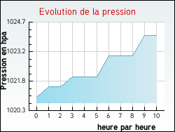 Evolution de la pression de la ville Givenchy-en-Gohelle