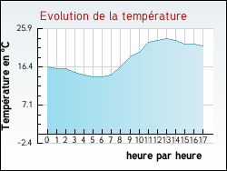 Evolution de la temprature de la ville de Givenchy-en-Gohelle