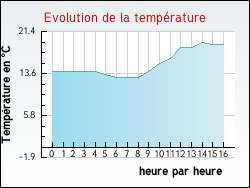 Evolution de la temprature de la ville de Givenchy-en-Gohelle