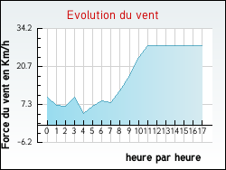 Evolution du vent de la ville Givenchy-en-Gohelle