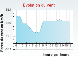 Evolution du vent de la ville Givenchy-en-Gohelle