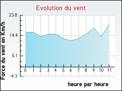 Evolution du vent de la ville Givenchy-en-Gohelle