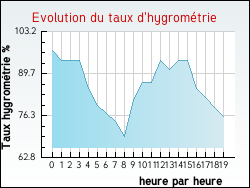 Evolution du taux d'hygrométrie de la ville Givenchy-le-Noble
