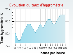 Evolution du taux d'hygrom�trie de la ville Givenchy-le-Noble