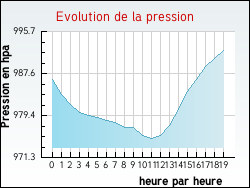 Evolution de la pression de la ville Givenchy-le-Noble