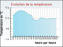 Evolution de la température de la ville de Givenchy-le-Noble