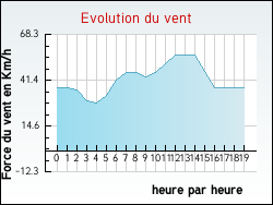 Evolution du vent de la ville Givenchy-le-Noble
