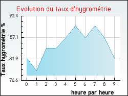 Evolution du taux d'hygrom�trie de la ville Giverny