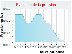 Evolution de la pression de la ville Givraines