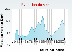 Evolution du vent de la ville Givraines