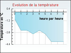 Evolution de la temprature de la ville de Givrauval