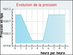 Evolution de la pression de la ville Givrezac