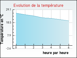 Evolution de la temprature de la ville de Givrezac