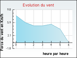 Evolution du vent de la ville Givrezac
