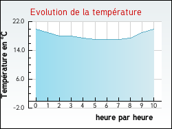 Evolution de la temprature de la ville de Gizeux
