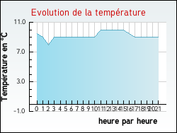 Evolution de la temp�rature de la ville de Glaignes