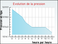 Evolution de la pression de la ville Glainans