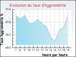 Evolution du taux d'hygrom�trie de la ville Gland
