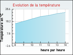 Evolution de la température de la ville de Gland
