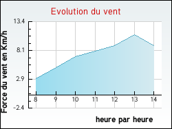 Evolution du vent de la ville Gland