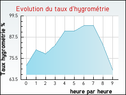 Evolution du taux d'hygrométrie de la ville Glandage