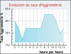 Evolution du taux d'hygrom�trie de la ville Glandage