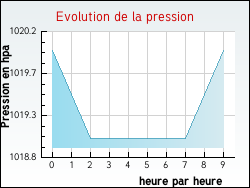 Evolution de la pression de la ville Glandage