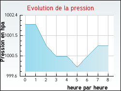 Evolution de la pression de la ville Glandage