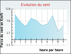 Evolution du vent de la ville Glandage