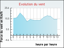 Evolution du vent de la ville Glandage