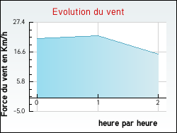 Evolution du vent de la ville Glanges