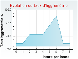 Evolution du taux d'hygrom�trie de la ville Glannes