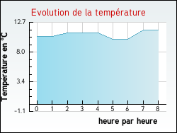 Evolution de la temp�rature de la ville de Glannes