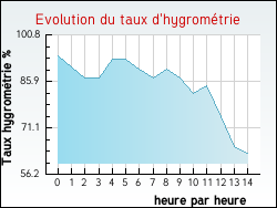 Evolution du taux d'hygrom�trie de la ville Glatens
