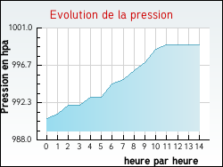Evolution de la pression de la ville Glatens