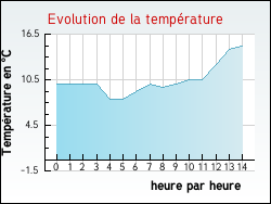 Evolution de la temp�rature de la ville de Glatens