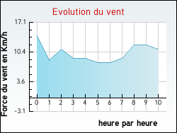 Evolution du vent de la ville Glatens