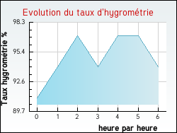 Evolution du taux d'hygromtrie de la ville Glatigny