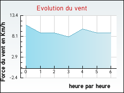 Evolution du vent de la ville Glatigny