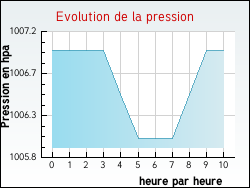 Evolution de la pression de la ville Glatigny