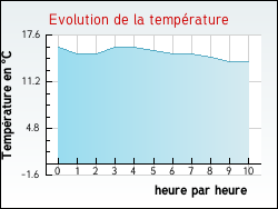 Evolution de la temprature de la ville de Glatigny