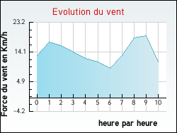 Evolution du vent de la ville Glatigny