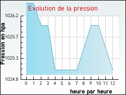 Evolution de la pression de la ville Gl�nat