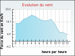Evolution du vent de la ville Glnic